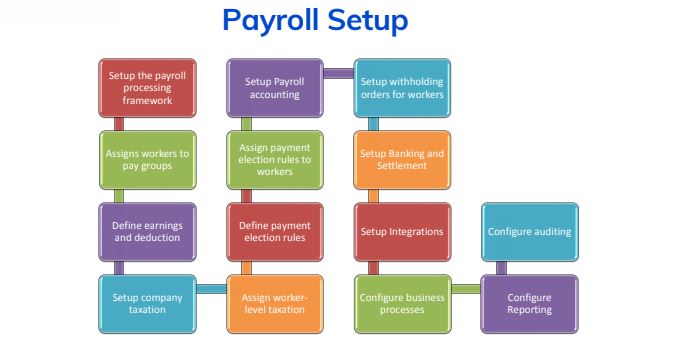 Optimizing Payroll Processes with Workday Payroll